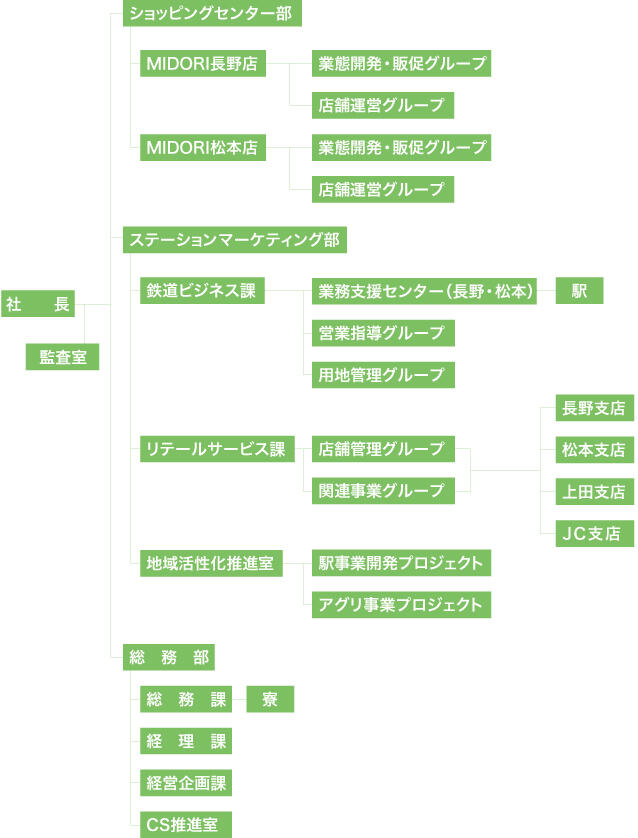 組織図